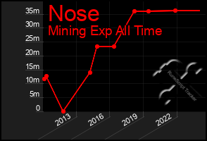 Total Graph of Nose