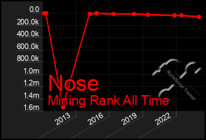 Total Graph of Nose