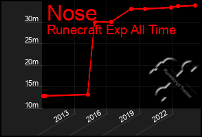 Total Graph of Nose