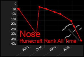 Total Graph of Nose