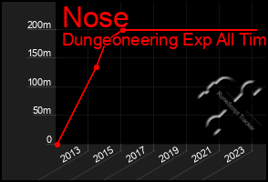 Total Graph of Nose