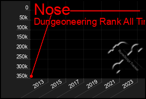 Total Graph of Nose