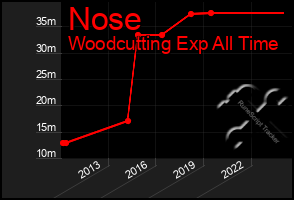 Total Graph of Nose