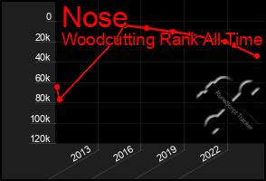 Total Graph of Nose