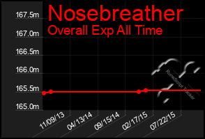 Total Graph of Nosebreather
