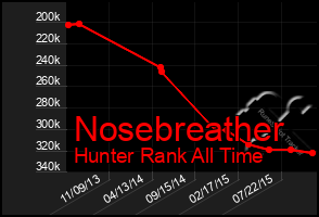 Total Graph of Nosebreather