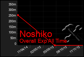 Total Graph of Noshiko