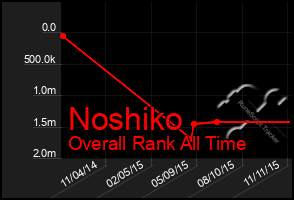 Total Graph of Noshiko