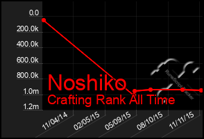 Total Graph of Noshiko