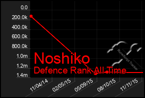 Total Graph of Noshiko