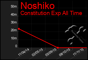 Total Graph of Noshiko