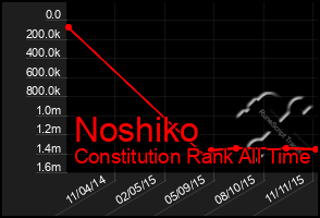 Total Graph of Noshiko