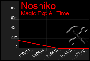 Total Graph of Noshiko