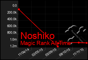 Total Graph of Noshiko