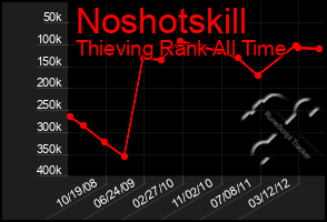 Total Graph of Noshotskill