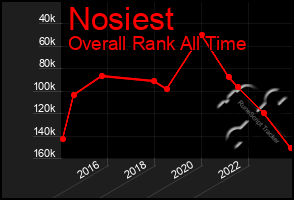 Total Graph of Nosiest