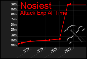 Total Graph of Nosiest