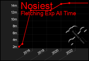 Total Graph of Nosiest