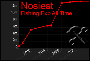 Total Graph of Nosiest