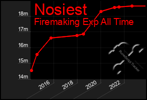 Total Graph of Nosiest