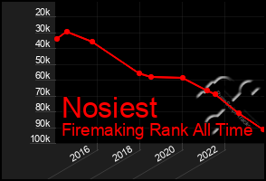 Total Graph of Nosiest