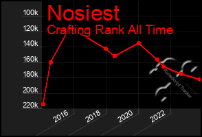 Total Graph of Nosiest