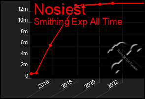 Total Graph of Nosiest