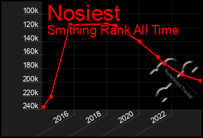 Total Graph of Nosiest