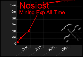 Total Graph of Nosiest