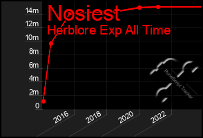 Total Graph of Nosiest