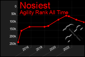 Total Graph of Nosiest