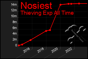 Total Graph of Nosiest