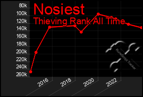 Total Graph of Nosiest