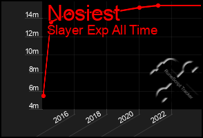 Total Graph of Nosiest