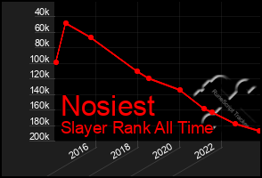 Total Graph of Nosiest