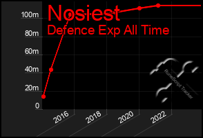 Total Graph of Nosiest