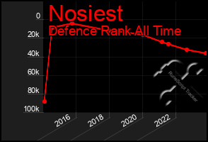 Total Graph of Nosiest