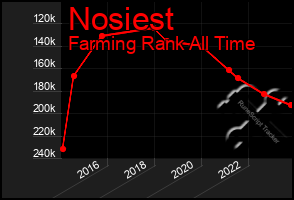 Total Graph of Nosiest