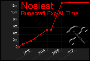 Total Graph of Nosiest