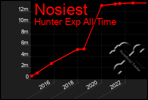 Total Graph of Nosiest