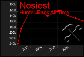 Total Graph of Nosiest