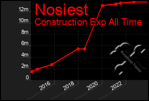 Total Graph of Nosiest