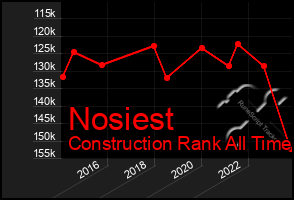 Total Graph of Nosiest