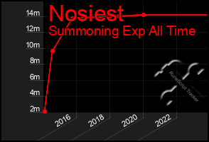 Total Graph of Nosiest