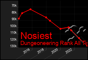 Total Graph of Nosiest