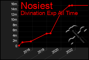 Total Graph of Nosiest