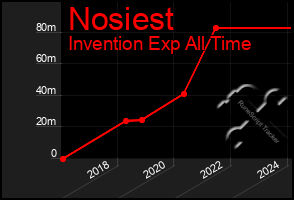 Total Graph of Nosiest