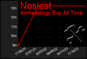 Total Graph of Nosiest