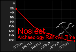 Total Graph of Nosiest