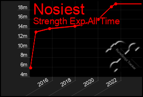 Total Graph of Nosiest